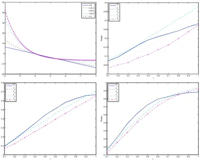 Figure 2: Top left panel: drift functions in (10) for diﬀerent value of τ.Top rightpanel: Power functions for the ﬁve competing test statistics evaluated at the sequenceof alternative models (10), 5 years of daily observations.Bottom left panel: Powerfunct
