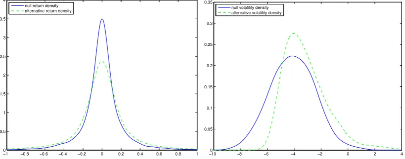 Figure 3: Left panel: Return density under the null model and the alternative model(10) for τ = 1