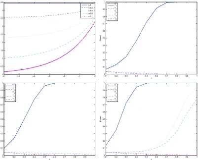 Figure 4: Top left panel: diﬀusion functions in (11) for diﬀerent value of τ. Top rightpanel: Power functions for the ﬁve competing test statistics evaluated at the sequenceof alternative models (11), 5 years of daily observations.Bottom left panel: Powerf