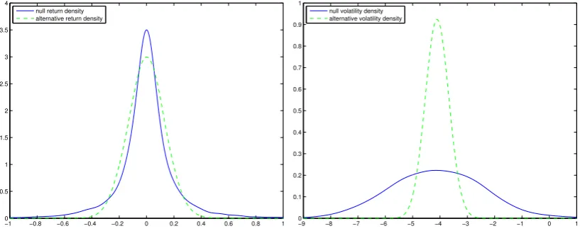 Figure 5: Left panel: Return density under the null model and the alternative model(11) for τ = 1