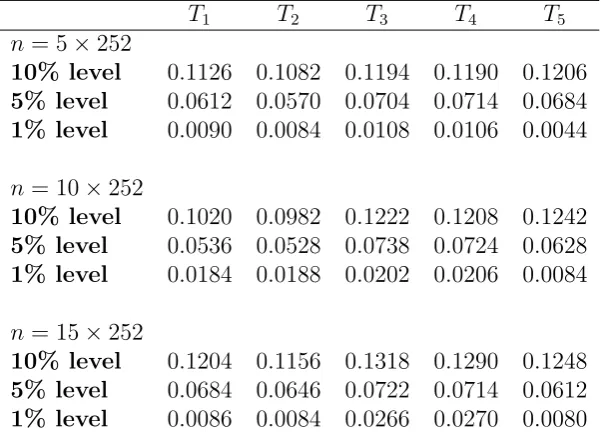 Table 1: Simulated size with parameter value α = 10, β= −3, γ = 3.