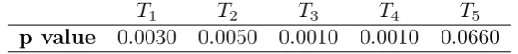 Table 2: p-value of the test statistics
