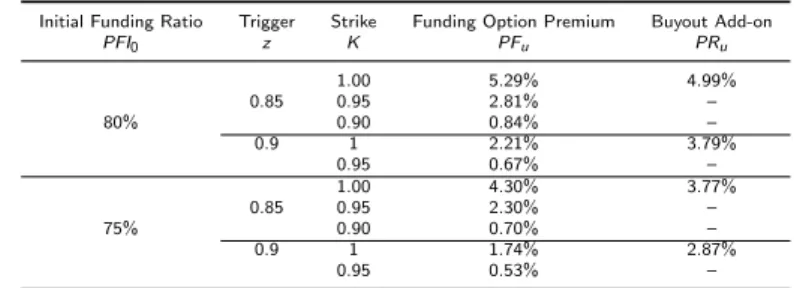 Table 2: Life-Time Funding and Buyout Option Premiums for Under-Funded Plans