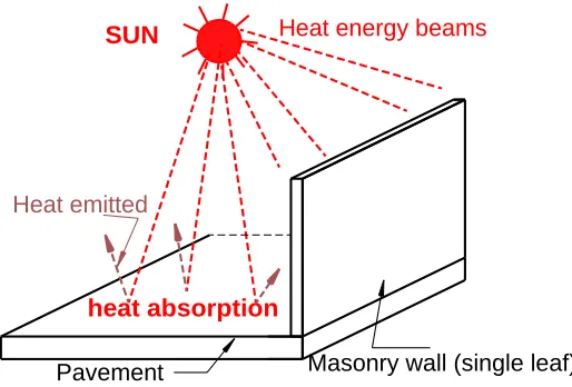 Figure 1: Heat radiation schematic 