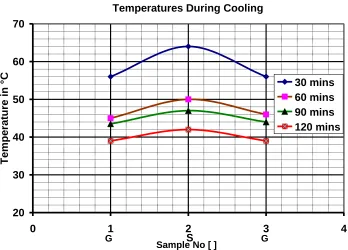 Figure 14: Temperature at the bottom surface of brick samples 