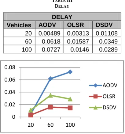 TABLE III  DELAY 