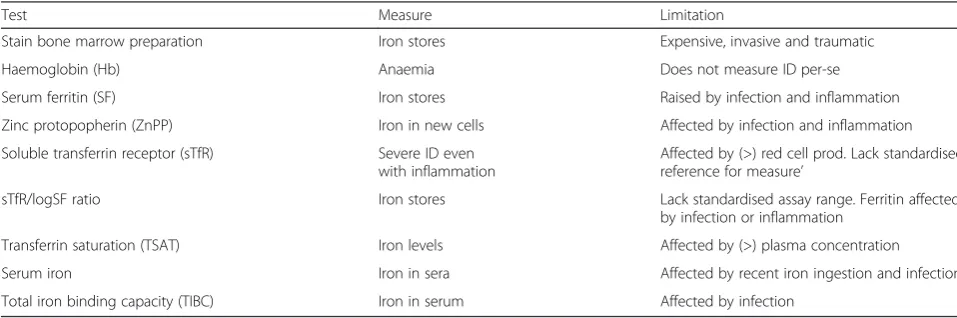 Table 1 Limitation of current methods of assessing IDA