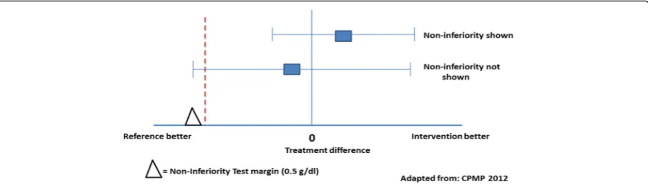 Fig. 2 Confidence interval approach to analysis of non-inferiority trial