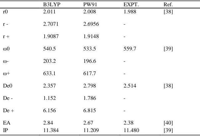 Table 2. Calculated Bond length R, Electron Affinity EA, Dissociation energy De and Frequency ω for Au2 and AuCl
