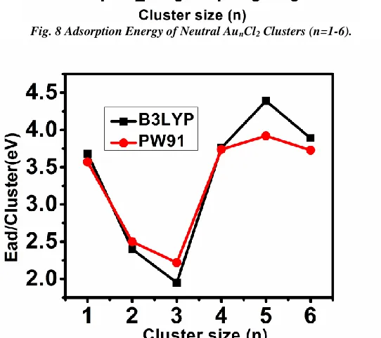 Fig. 9  Adsorption Energy of Anionic AunCl2 Clusters (n=1-6) 