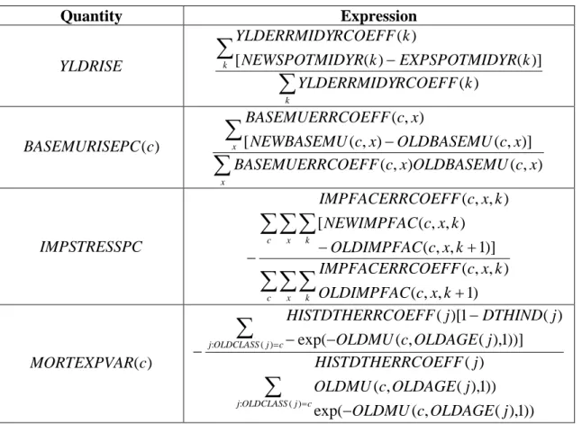 Table 2: Coefficients of the error terms in the Taylor series expansion  (continued)  Term in  Coefficient  )( jHISTDTHERR ∑ +=