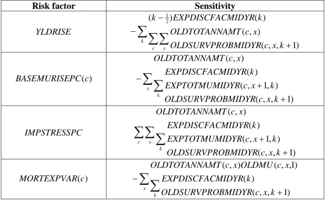 Table 5: Expressions for the sensitivities of the closing liability value to the risk  factors 