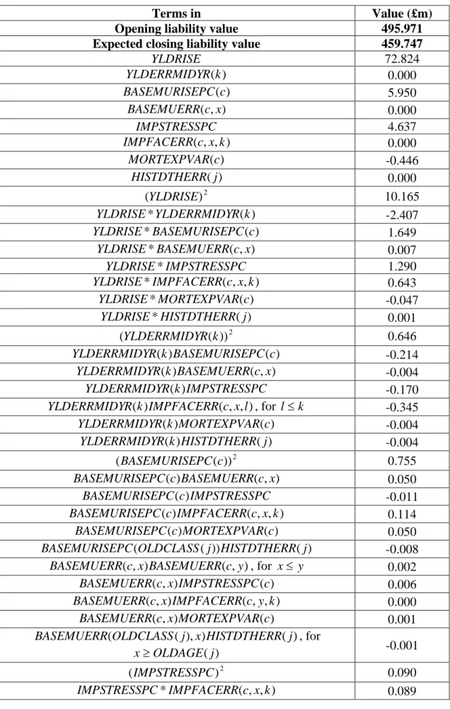 Table 7: Sums of the numerical values of each type of term in the Taylor series  expansion 