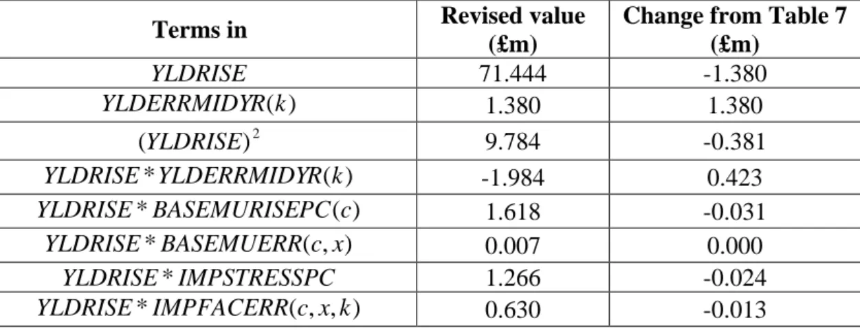 Table 9: Changes in the sums of the numerical values of each type of term in the  Taylor series expansion following the re-estimation of YLDRISE  