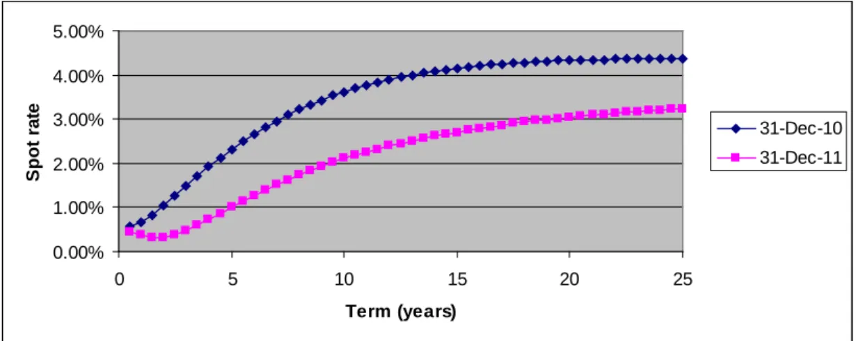 Figure 1: Continuously compounded spot interest rates as at 31 December 2010  and 31 December 2011  0.00%1.00%2.00%3.00%4.00%5.00% 0 5 10 15 20 25 Term (years)Spot rate 31-Dec-1031-Dec-11