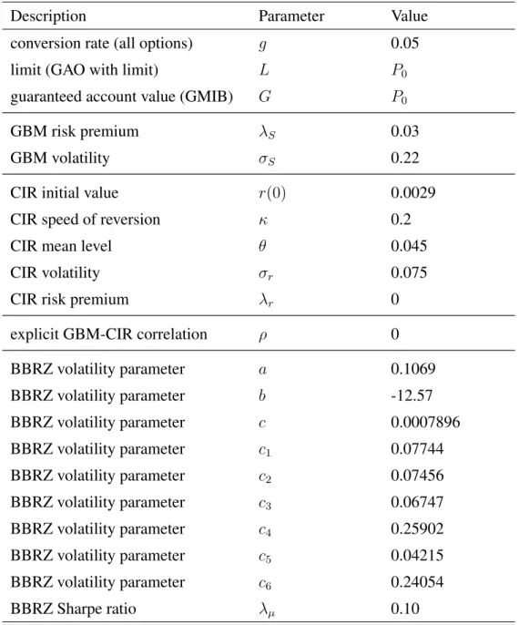 Table 2: Input parameters for the base case.