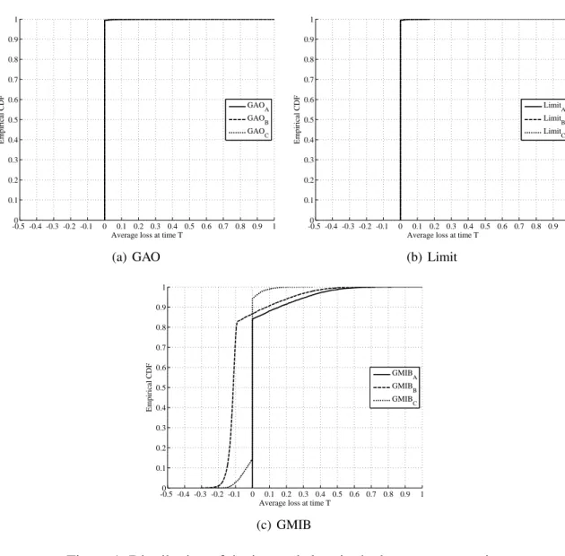 Figure 1: Distribution of the insurer’s loss in the base case scenario.