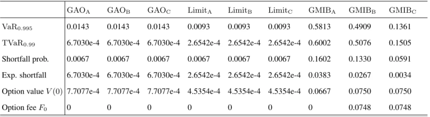 Table 3: Selected risk measures of the insurer’s loss in the base case scenario.