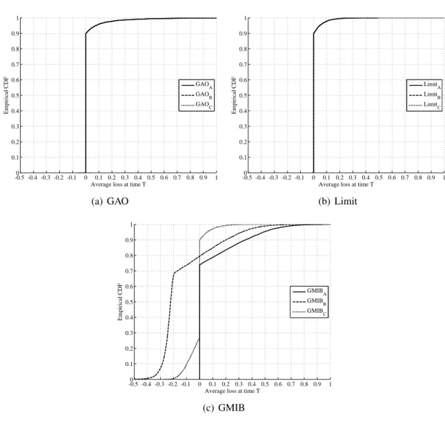 Figure 2 shows the distribution of the insurer’s standardized loss at maturity T for all three consid- consid-ered annuity conversion options and all three considconsid-ered risk management strategies in the scenario of low interest rates