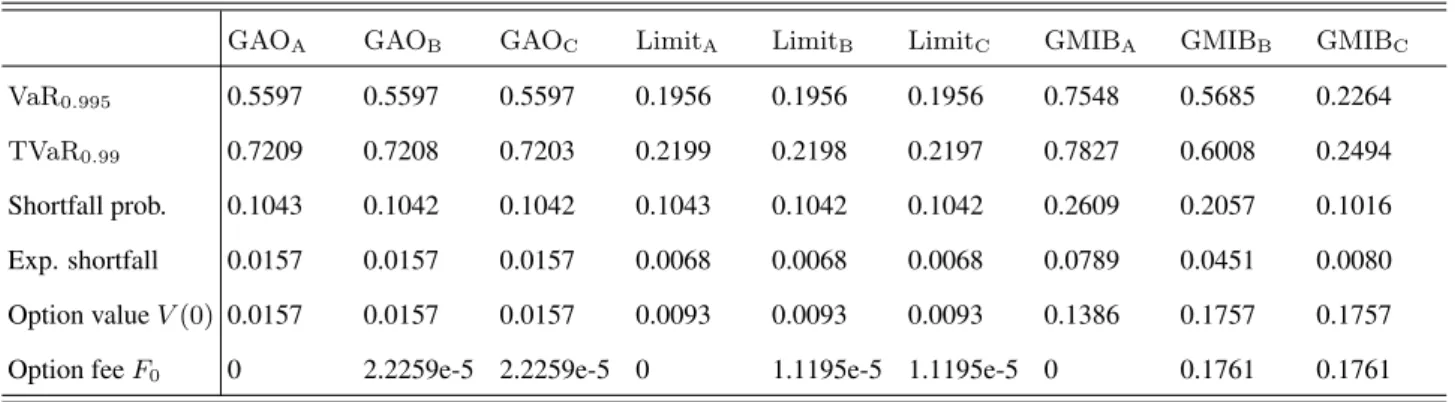 Table 4: Selected risk measures of the insurer’s loss in a scenario of low interest rates.