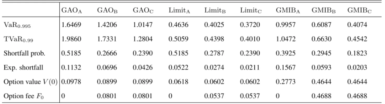 Table 5: Selected risk measures of the insurer’s loss in a scenario of very low interest rates.