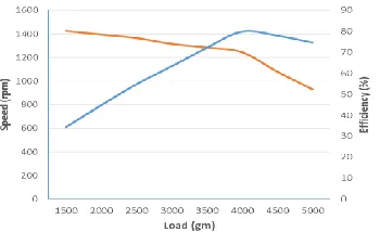 Fig. No.4 Effect of Load on Speed and Efficiency 
