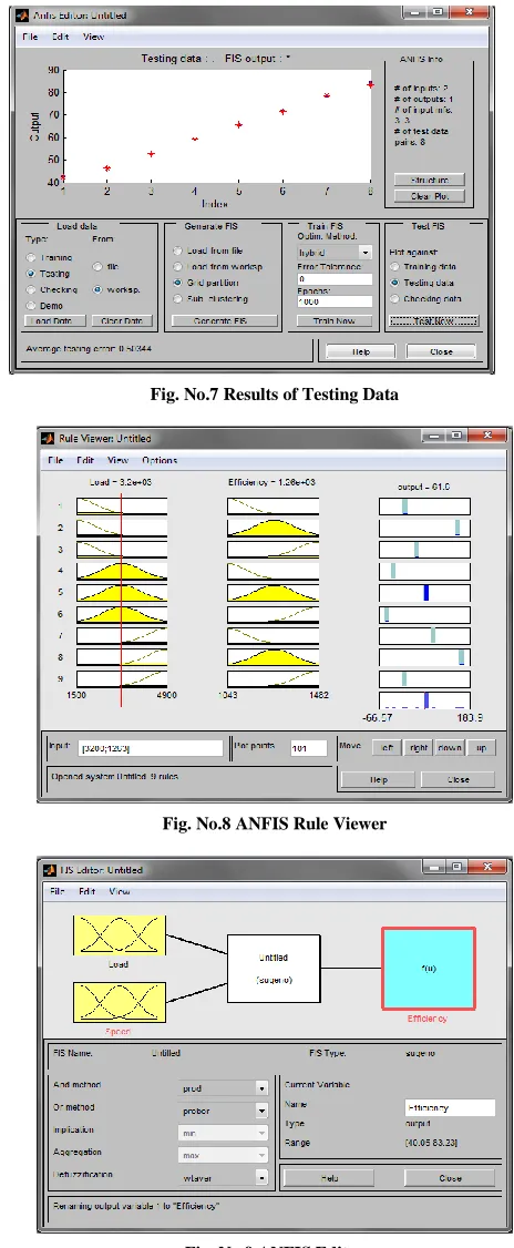 Fig. No.7 Results of Testing Data 