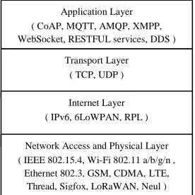 Figure 1: Protocol Stack used in an IOT application 