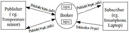 Figure 2: CoAP Architecture 