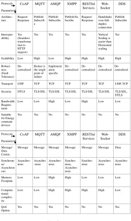 Table 1: Comparison of IoT application layer protocols