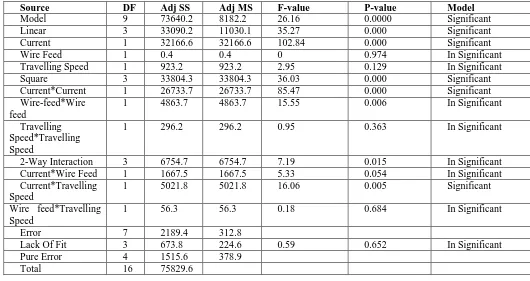 TABLE 6 Anova for Ultimate Tensile Strength Test Model