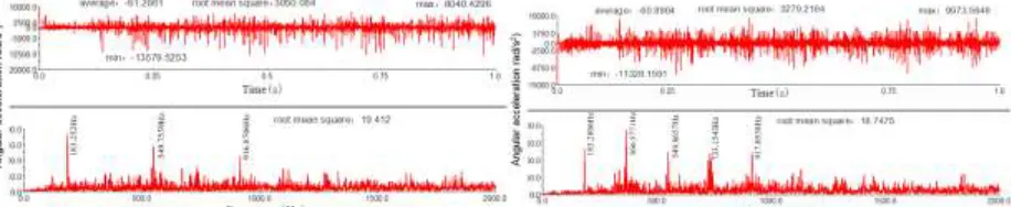 Figure 3 Time and frequency domain plot of angular velocity of follower wheel