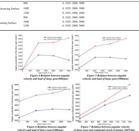 Figure 6 Relation between angular                     Figure 7 Relation between angular velocity  velocity and load of large gear(1200rpm)               of large gear and rotational speed of pinion (1025Nm)
