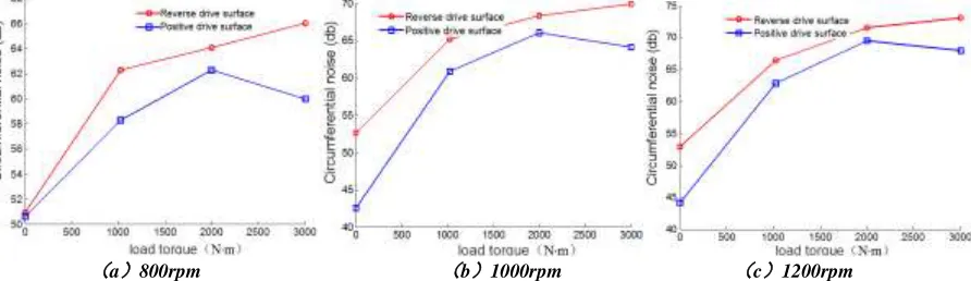 Table 4 Acceleration amplitude under different meshing frequency Acceleration amplitude /(×10-4m/s2) 
