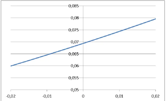 Figure C1: Costs of an additional put option (y-axis) as a function of the guarantee   expressed in the equivalent interest rate (x-axis) 