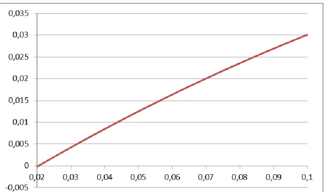 Figure C2: Costs of a guarantee of 2%  (y-axis) as a function of the sacrificed guarantee   expressed in the equivalent upper bound for the percentage yield (x-axis)