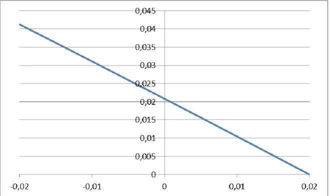 Figure C3: Additional mean wealth above the guarantee(y-axis) as   a function of the guaranteed minimum interest rate  (x-axis) 