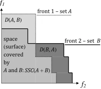 Figure 1: Ilustration of how D metric works for two given fronts 1 (set A) and 2 (set B)[61].
