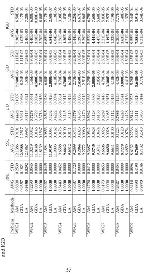 Table 2: The performance of comparison methods on the WFG test problems with respect to four metrics RNI, SSC, UD, GDand IGD