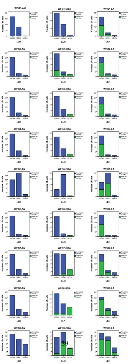 Figure 2: The average number of low level metaheuristic invocations (NSGAII, SPEA2  and MOGA) and accepted/rejected moves produced by selection hyper-heuristics using  AM, GDA and LA over the WFG test problems