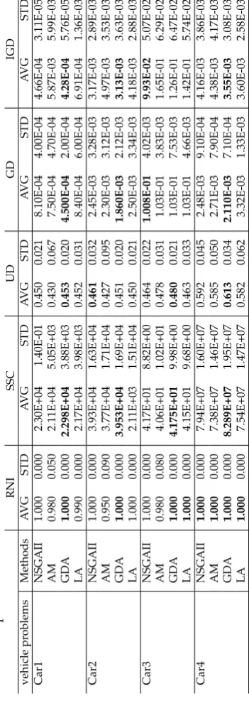 Table 5: The performance comparison of hyper-heuristic methods embedding AM, GDA and LA, and NSGAII on the vehiclecrashworthiness problems