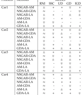 Table 6: Pairwise t-test results for NSGAII and choice function based multi-objectivehyper-heuristics using AM, GDA and LA as the move acceptance component on thevehicle crashworthiness problems with respect to different metrics; the ratio of non-dominated individuals (RNI), the hypervolume (SSC), the uniform distribution (UD), thegenerational distance (GD) and the inverted generational distance (IGD)ProblemMethodsMetrics