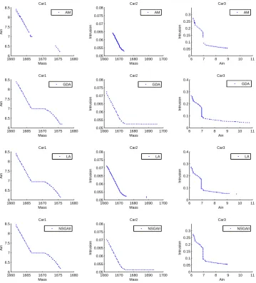 Figure 3: The 50% attainment surfaces for NSGAII and choice function based hyper-heuristics embedding AM, GDA and LA, which are averaged over 30 fronts obtainedafter 3750 generations on Car1, Car2 and Car3.