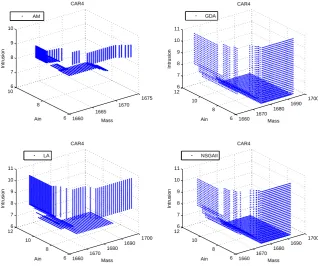 Figure 4: The 50% attainment surfaces for NSGAII and choice function based hyper-heuristics embedding AM, GDA and LA, which are averaged over 30 fronts obtainedafter 3750 generations on Car4.