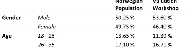 Table 1 - Demographic Composition of the sample 