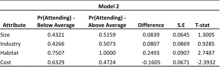 Table 4 - Testing for difference in (unconditional) probabilities of attendance 