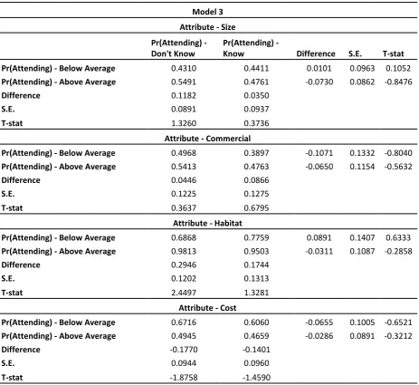 Table 5 - Testing for difference in (unconditional) probabilities of attendance 