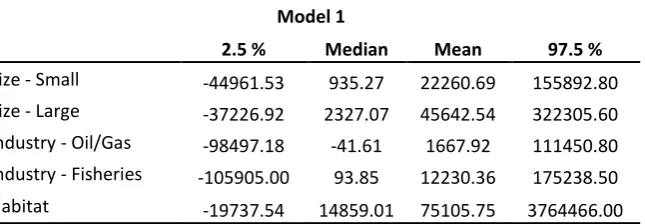 Table 6 - Willingness-to-pay estimates (Model 1) 