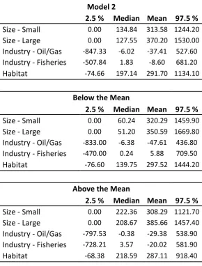 Table 7 - Willingness-to-pay estimates (Model 2) 