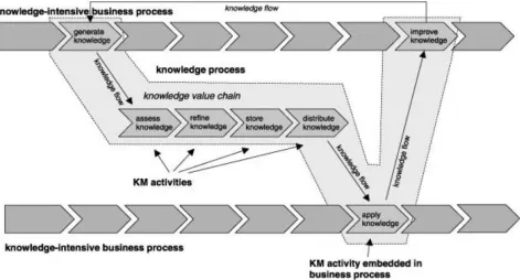 Figure 7. The relationships between knowledge-intensive business processes, knowledge processes, KM activities, and knowledge flows (Remus and Schub, 2003)